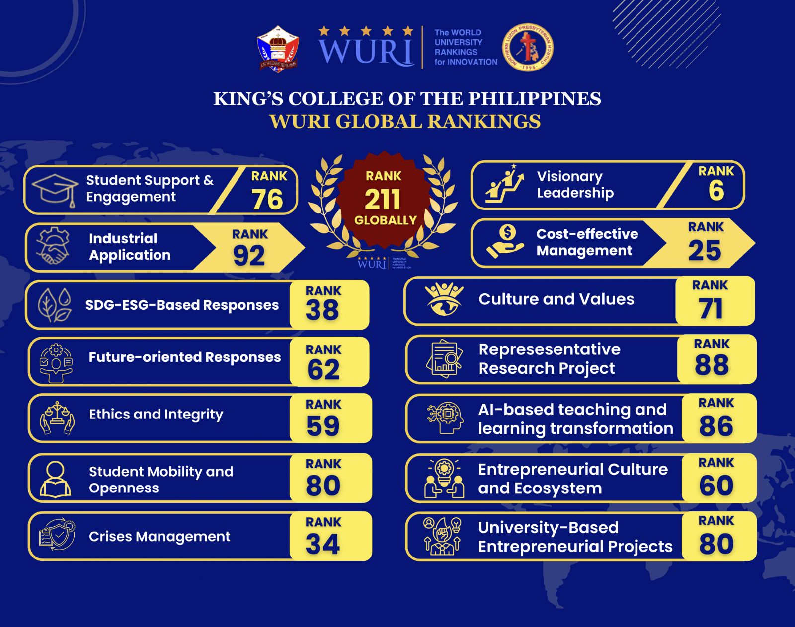 KCP Rises in WURI 2026 Rankings